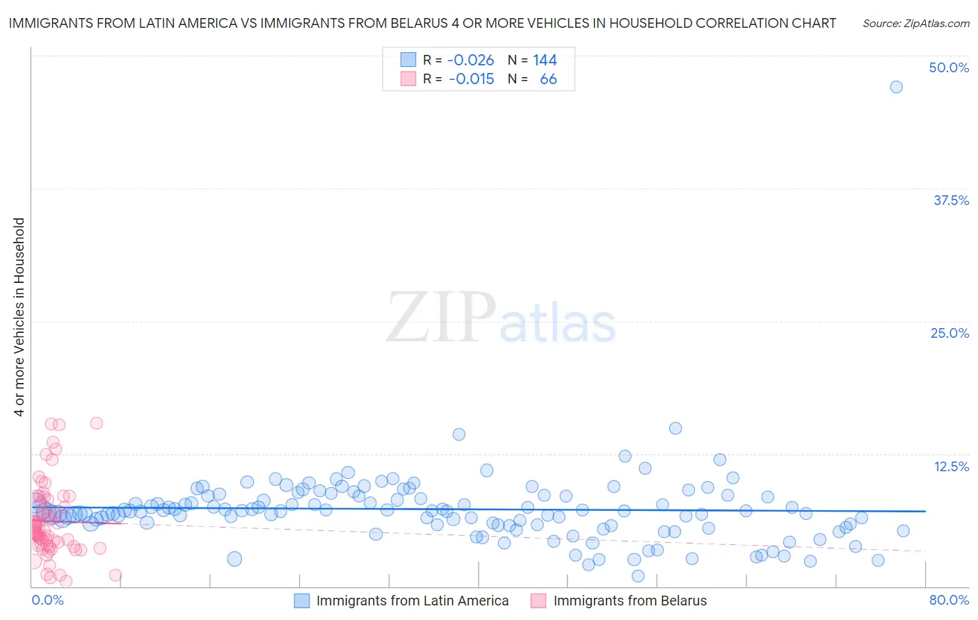 Immigrants from Latin America vs Immigrants from Belarus 4 or more Vehicles in Household