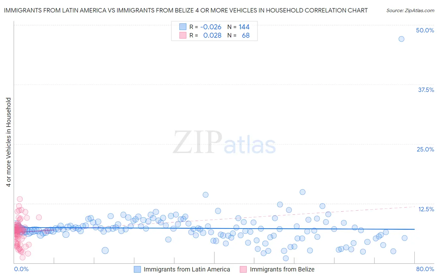 Immigrants from Latin America vs Immigrants from Belize 4 or more Vehicles in Household