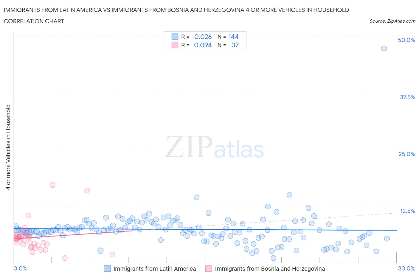 Immigrants from Latin America vs Immigrants from Bosnia and Herzegovina 4 or more Vehicles in Household