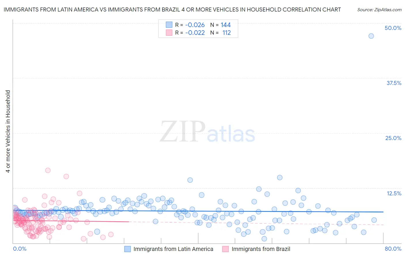 Immigrants from Latin America vs Immigrants from Brazil 4 or more Vehicles in Household