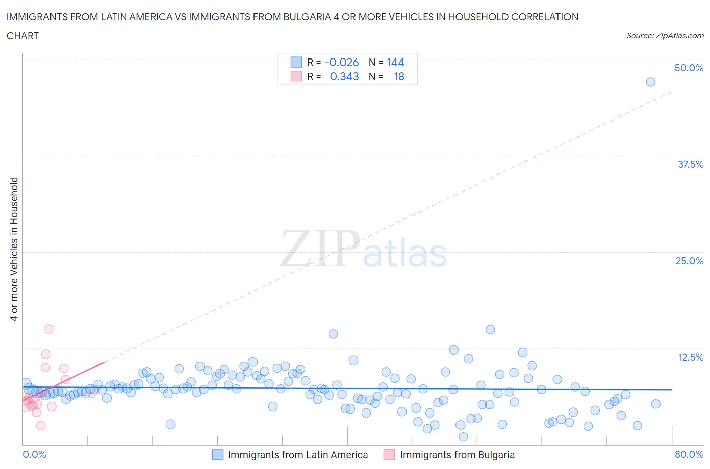 Immigrants from Latin America vs Immigrants from Bulgaria 4 or more Vehicles in Household
