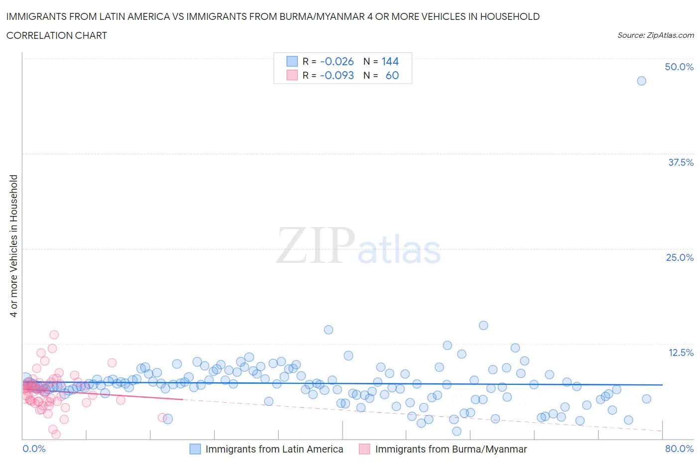 Immigrants from Latin America vs Immigrants from Burma/Myanmar 4 or more Vehicles in Household