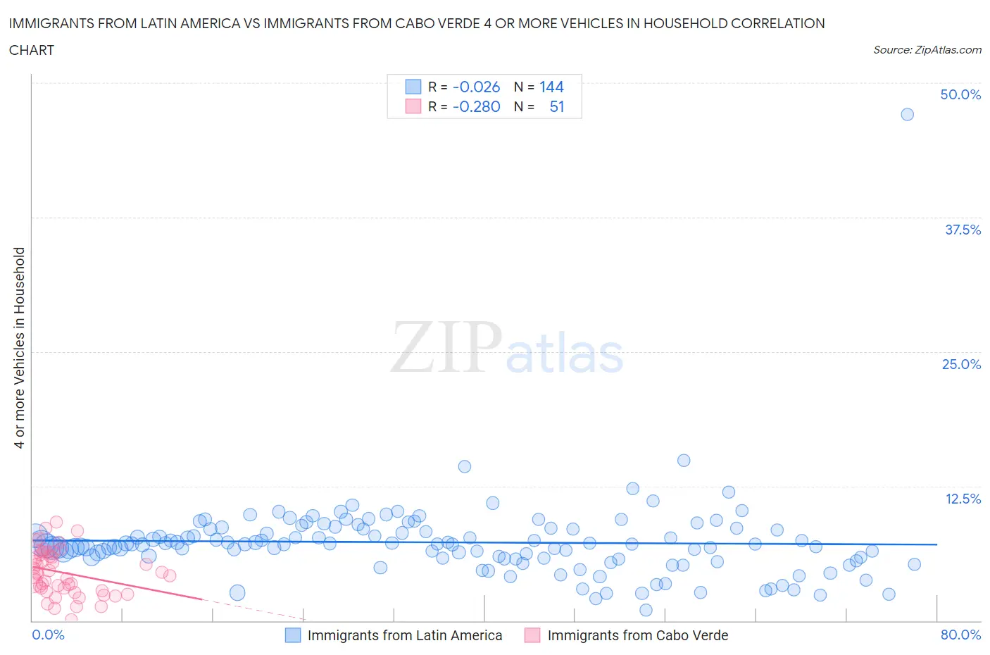 Immigrants from Latin America vs Immigrants from Cabo Verde 4 or more Vehicles in Household
