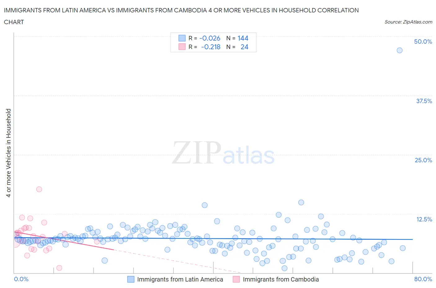Immigrants from Latin America vs Immigrants from Cambodia 4 or more Vehicles in Household
