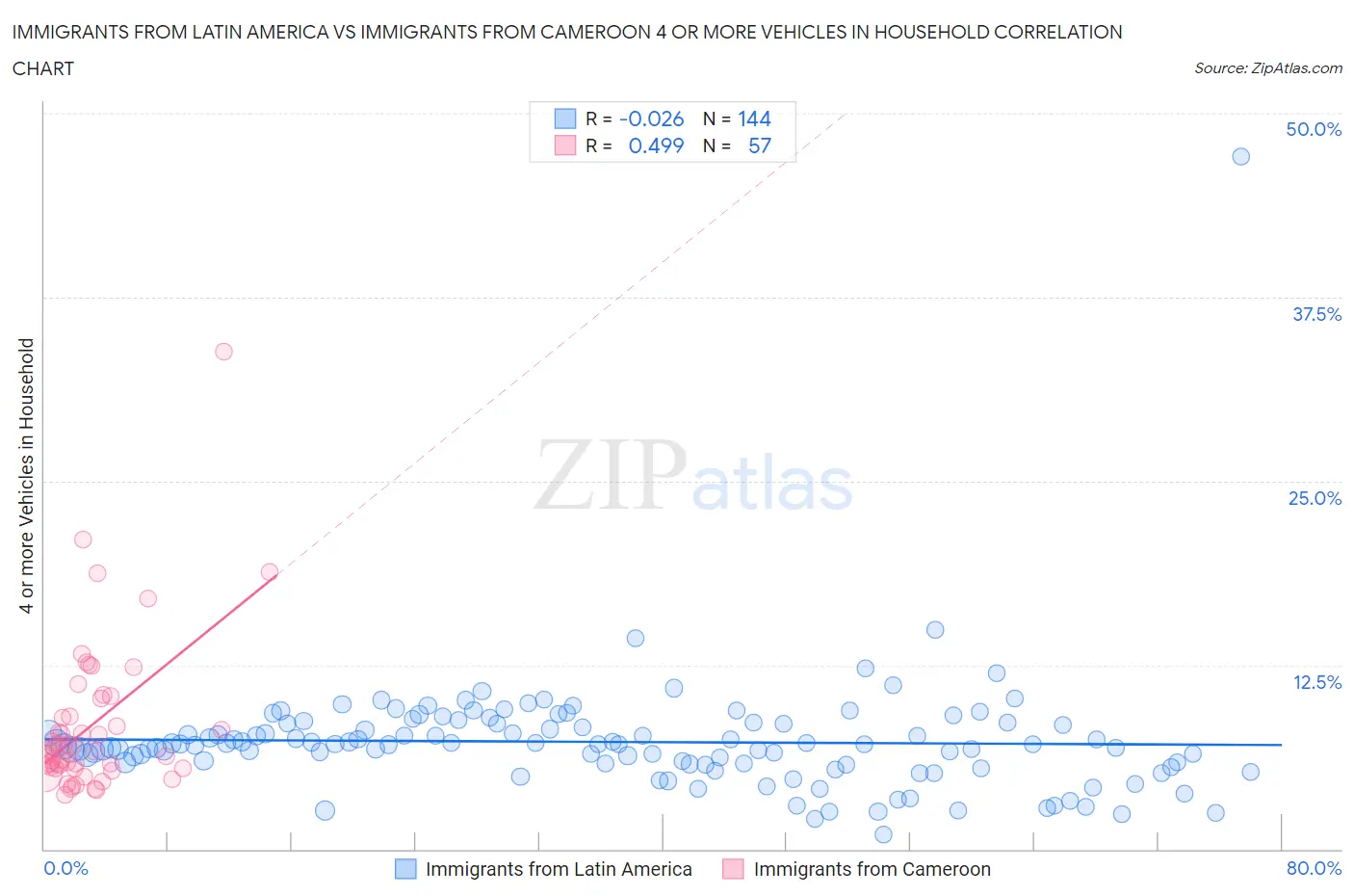 Immigrants from Latin America vs Immigrants from Cameroon 4 or more Vehicles in Household