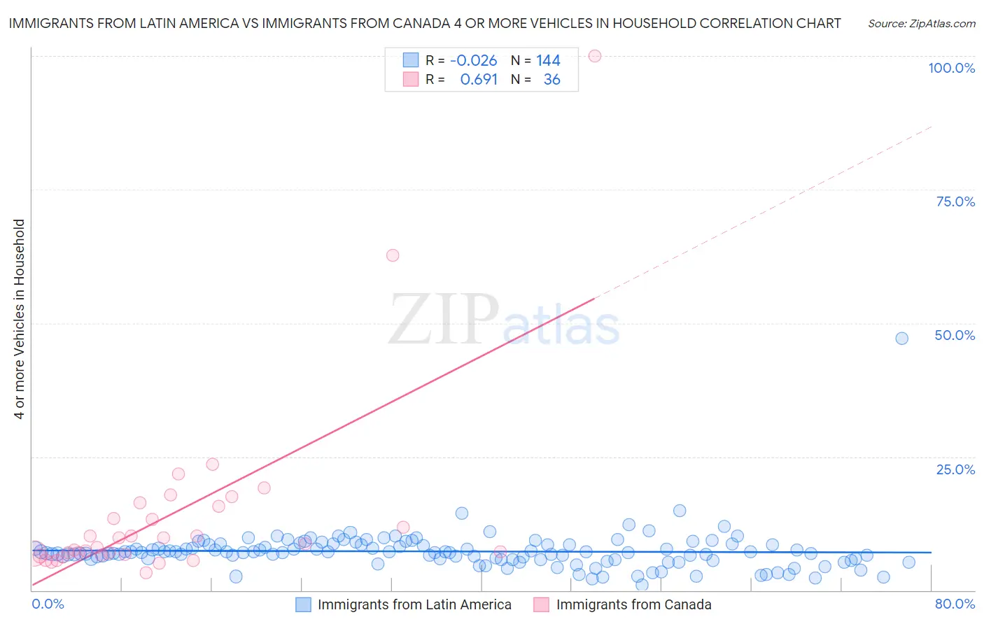Immigrants from Latin America vs Immigrants from Canada 4 or more Vehicles in Household