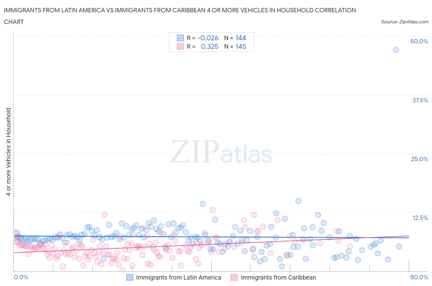 Immigrants from Latin America vs Immigrants from Caribbean 4 or more Vehicles in Household