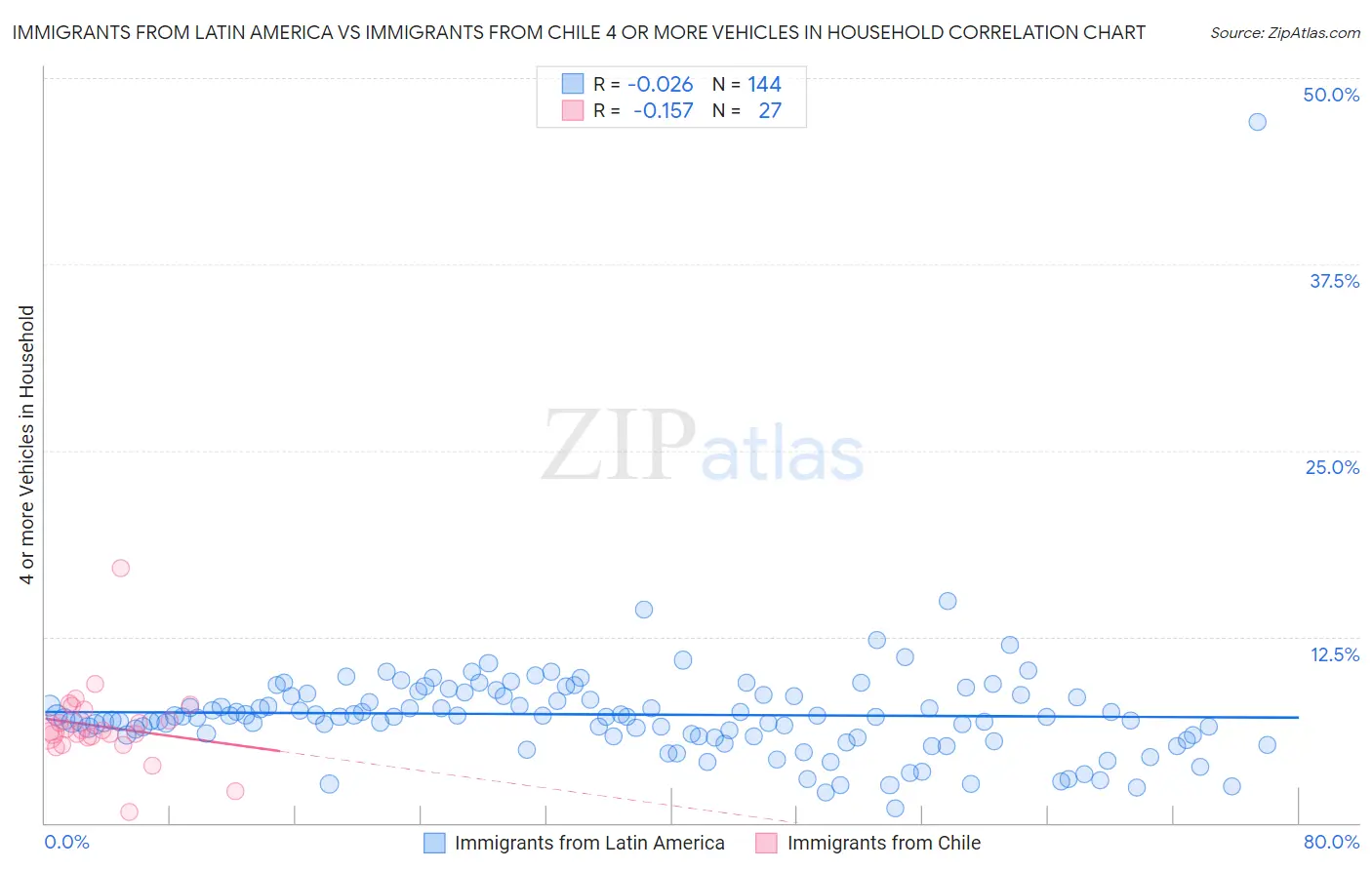 Immigrants from Latin America vs Immigrants from Chile 4 or more Vehicles in Household