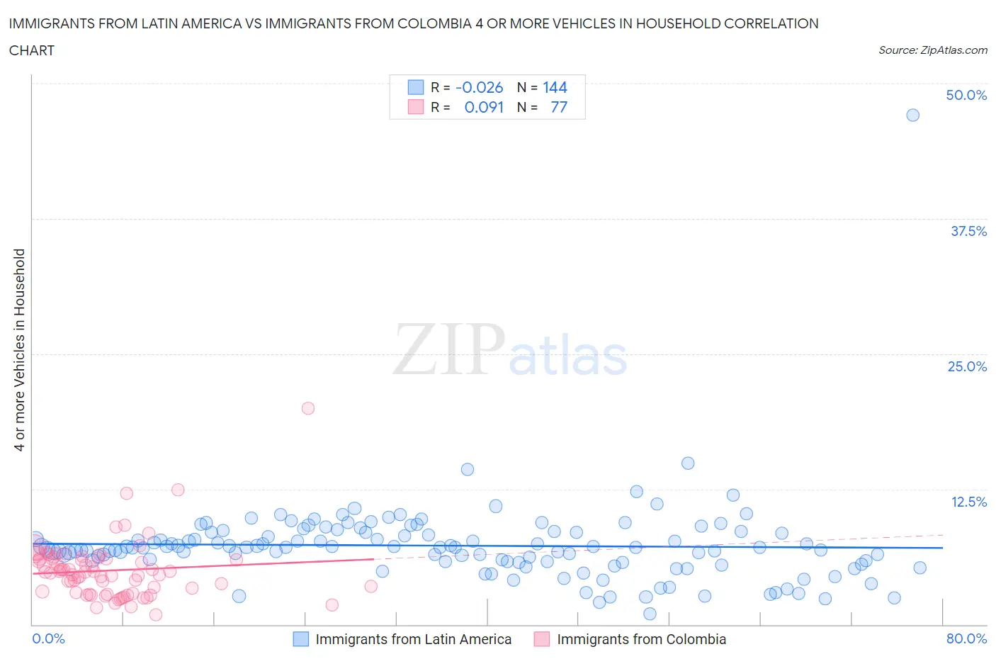 Immigrants from Latin America vs Immigrants from Colombia 4 or more Vehicles in Household