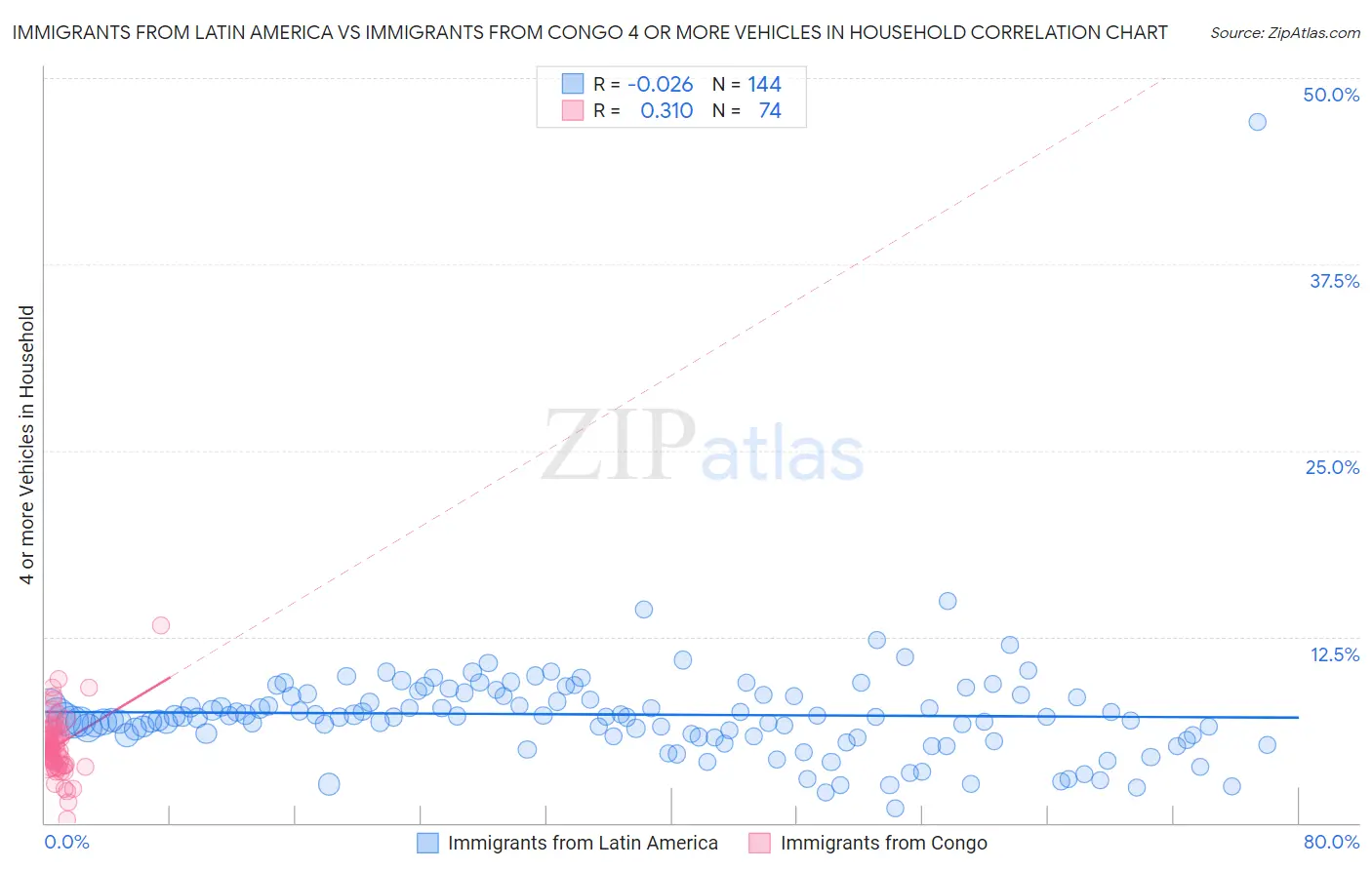Immigrants from Latin America vs Immigrants from Congo 4 or more Vehicles in Household