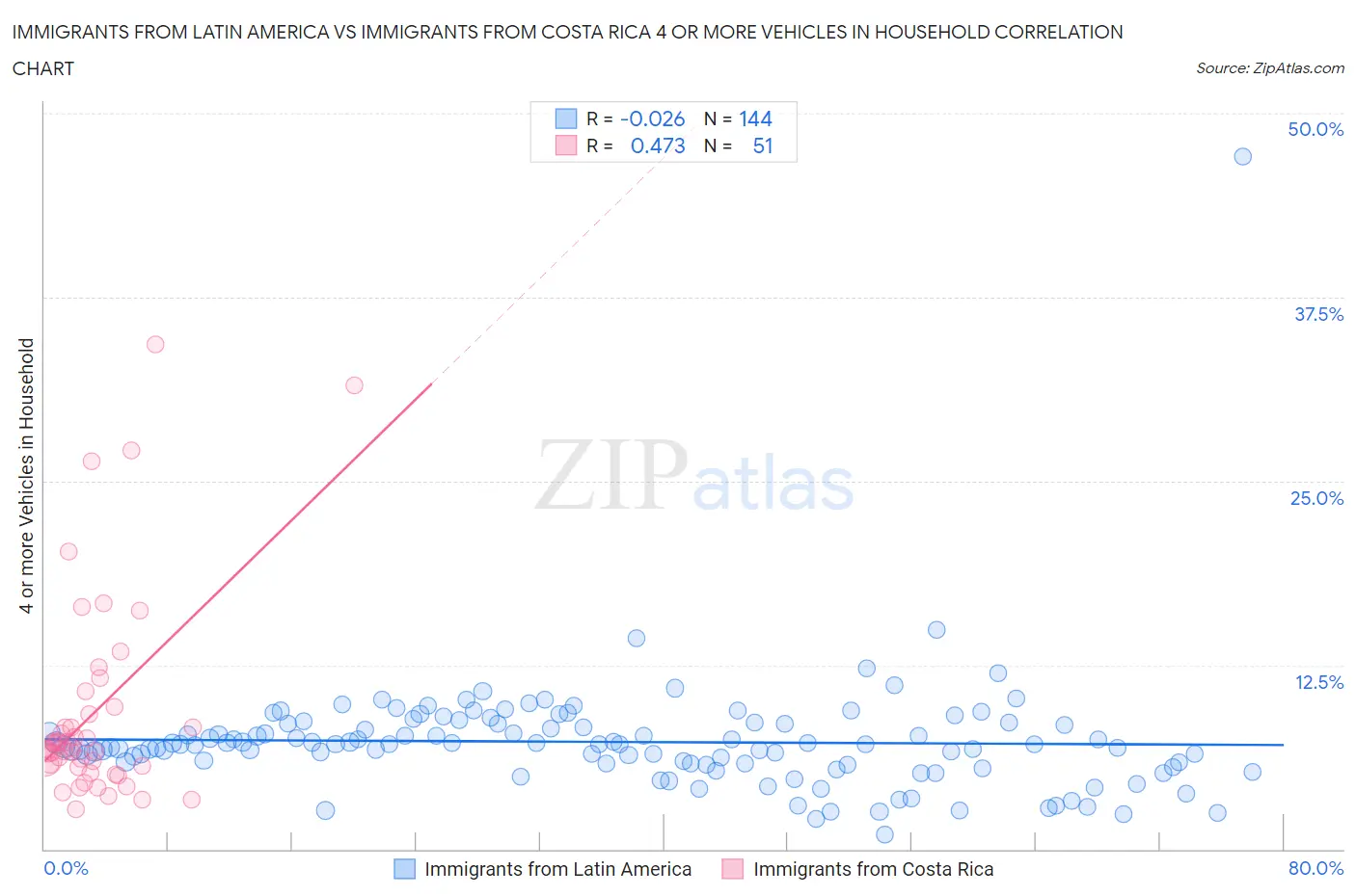 Immigrants from Latin America vs Immigrants from Costa Rica 4 or more Vehicles in Household