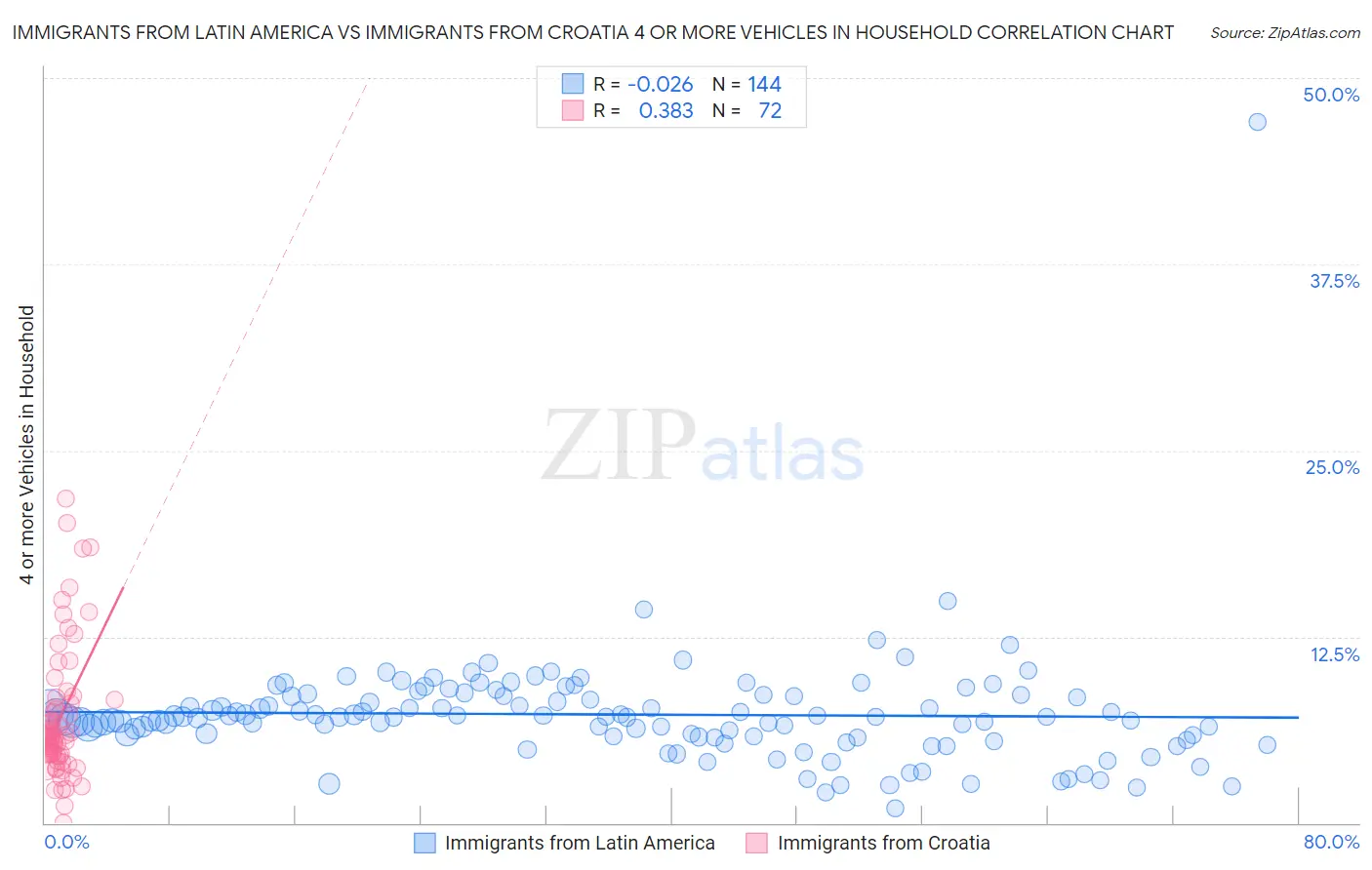 Immigrants from Latin America vs Immigrants from Croatia 4 or more Vehicles in Household
