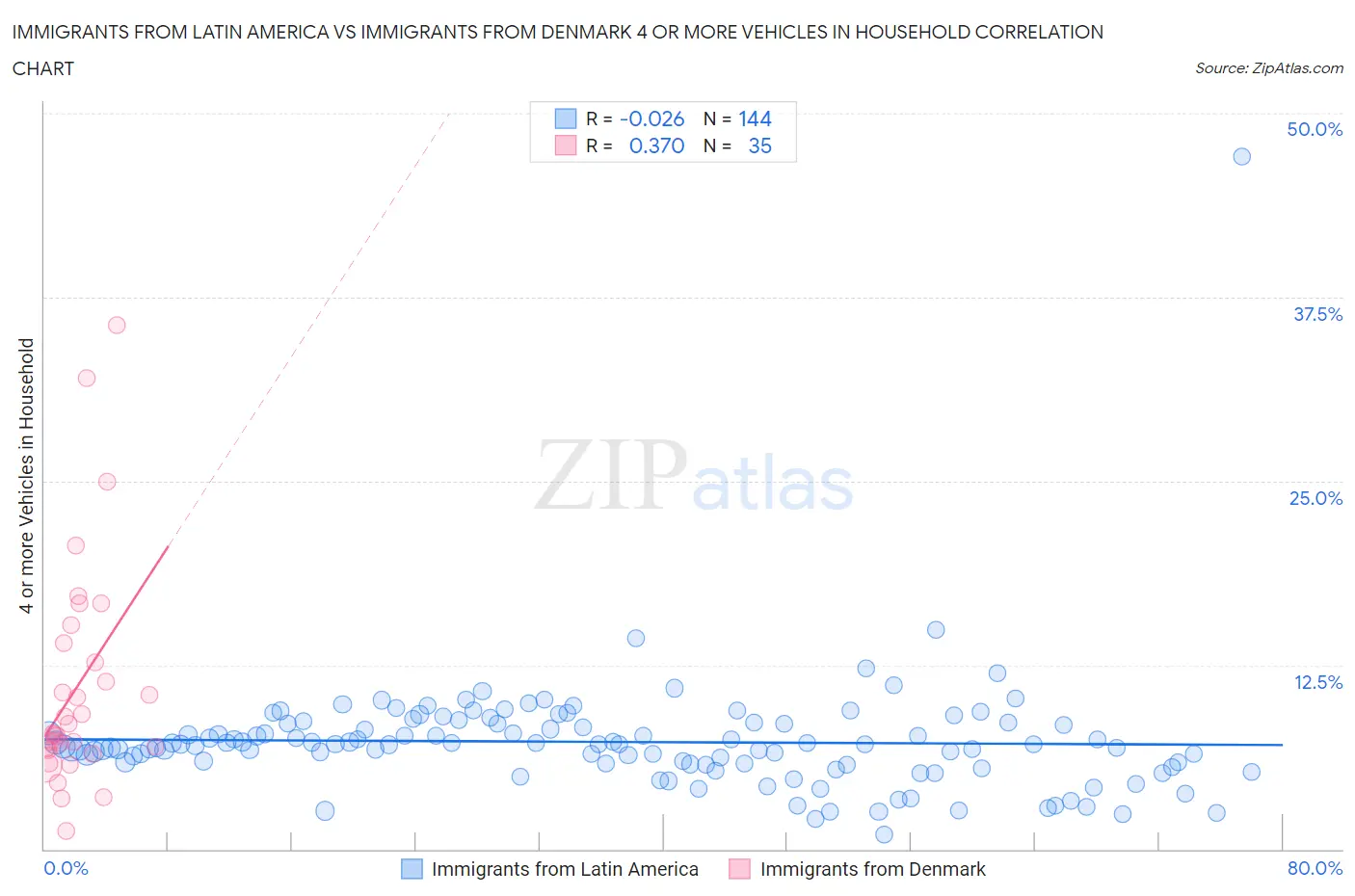 Immigrants from Latin America vs Immigrants from Denmark 4 or more Vehicles in Household