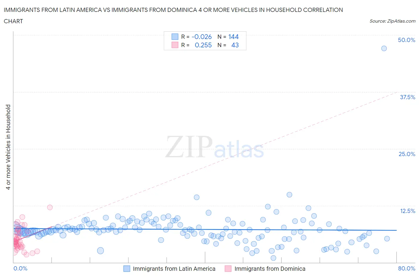 Immigrants from Latin America vs Immigrants from Dominica 4 or more Vehicles in Household