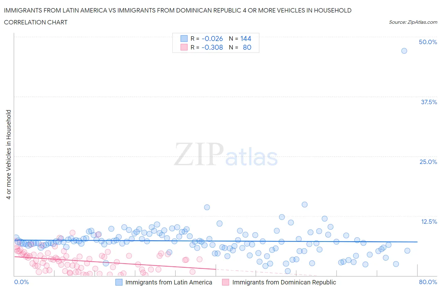 Immigrants from Latin America vs Immigrants from Dominican Republic 4 or more Vehicles in Household