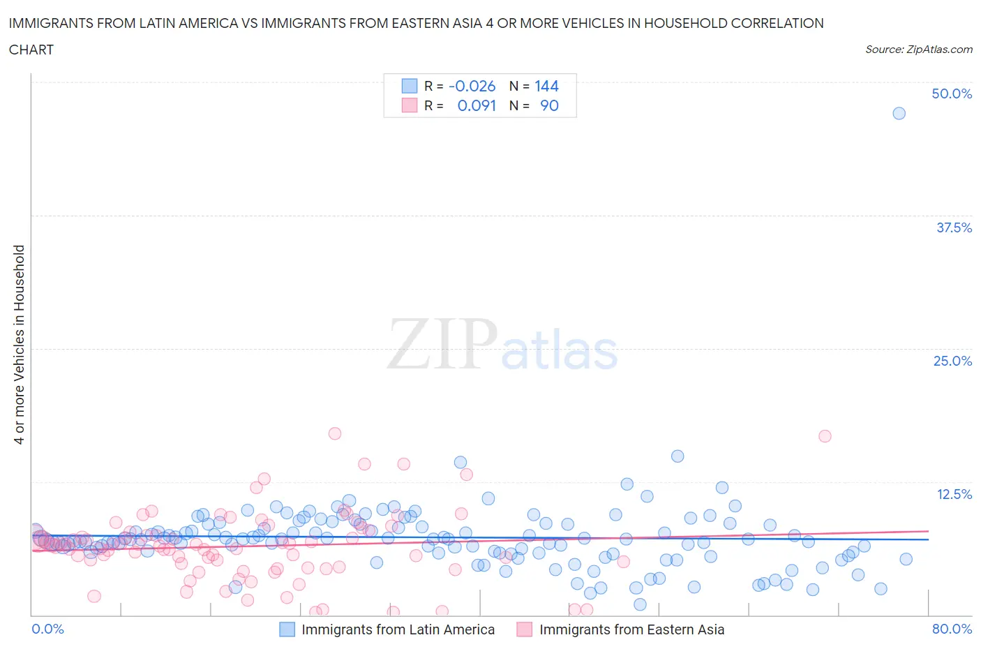 Immigrants from Latin America vs Immigrants from Eastern Asia 4 or more Vehicles in Household