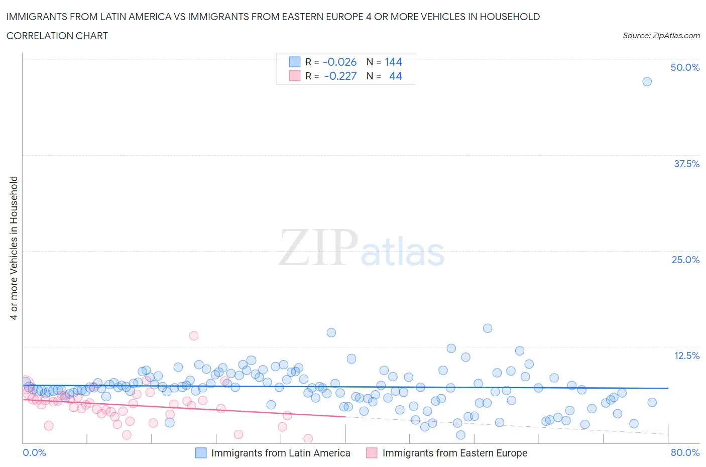 Immigrants from Latin America vs Immigrants from Eastern Europe 4 or more Vehicles in Household