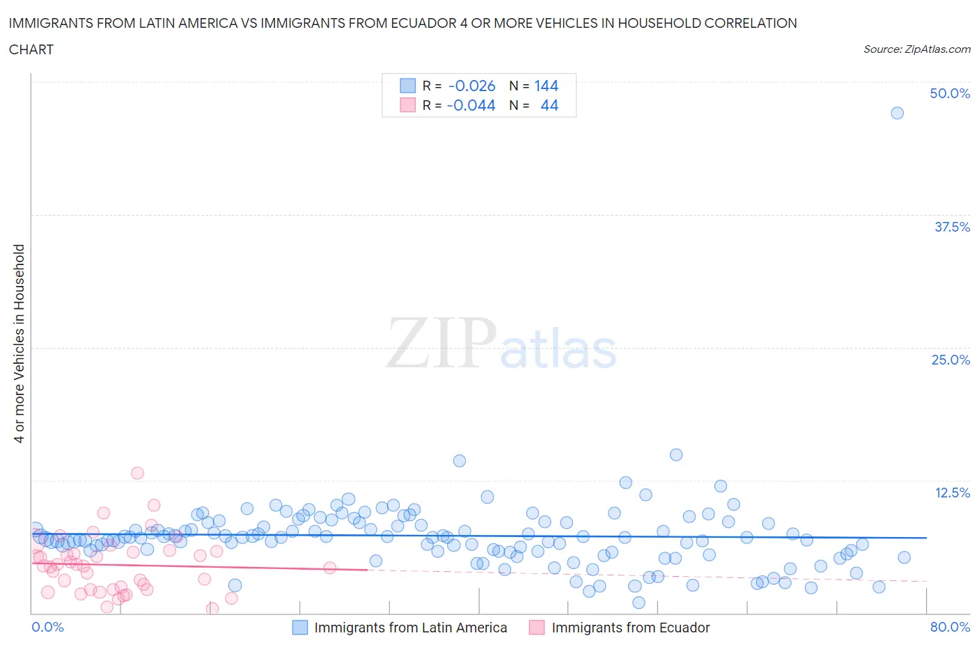 Immigrants from Latin America vs Immigrants from Ecuador 4 or more Vehicles in Household