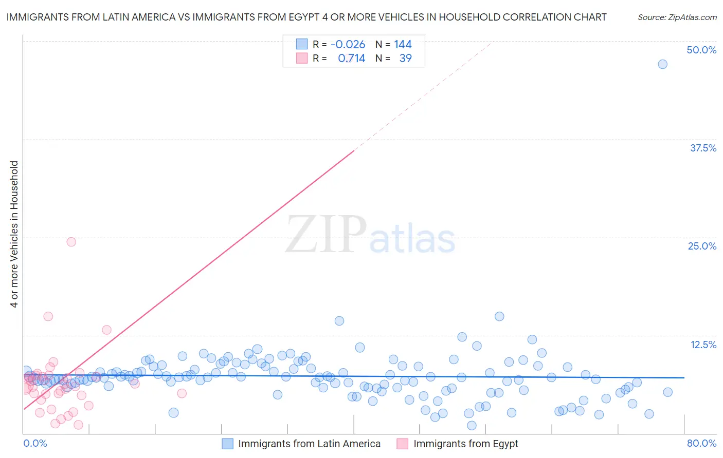 Immigrants from Latin America vs Immigrants from Egypt 4 or more Vehicles in Household