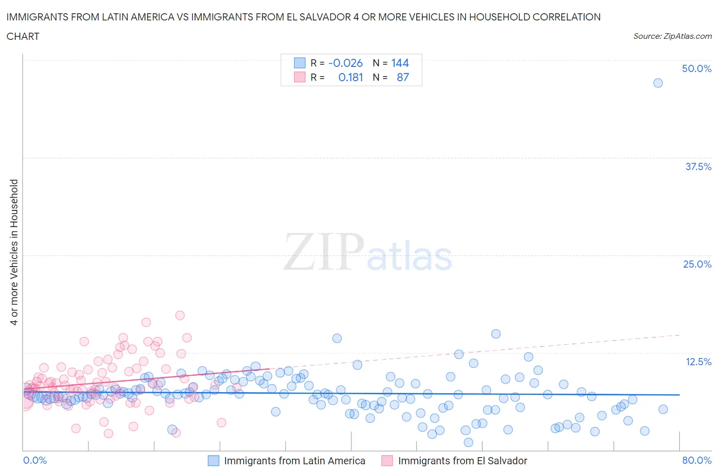 Immigrants from Latin America vs Immigrants from El Salvador 4 or more Vehicles in Household