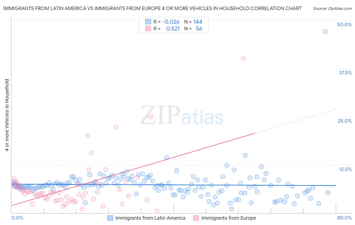 Immigrants from Latin America vs Immigrants from Europe 4 or more Vehicles in Household