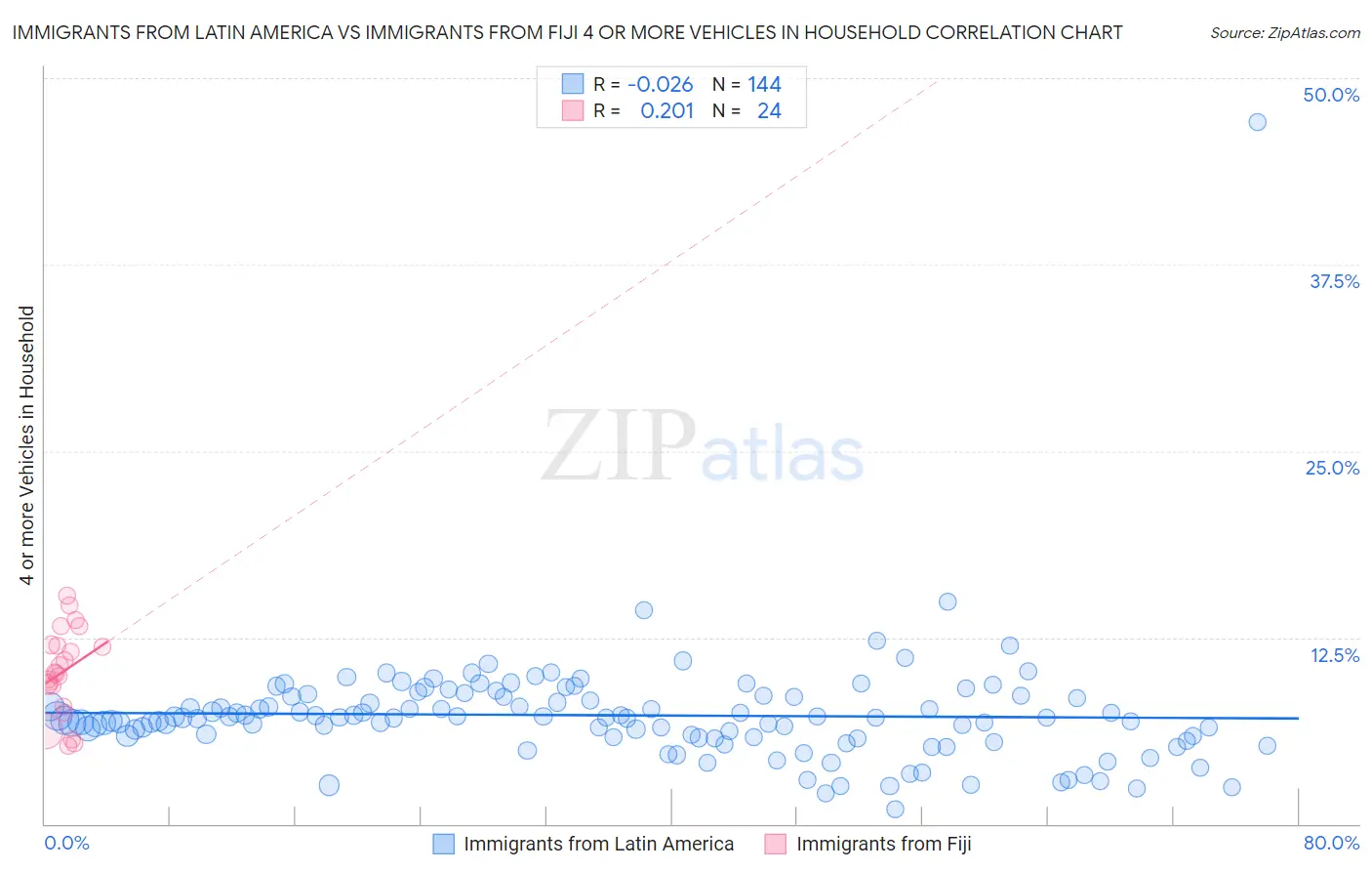 Immigrants from Latin America vs Immigrants from Fiji 4 or more Vehicles in Household