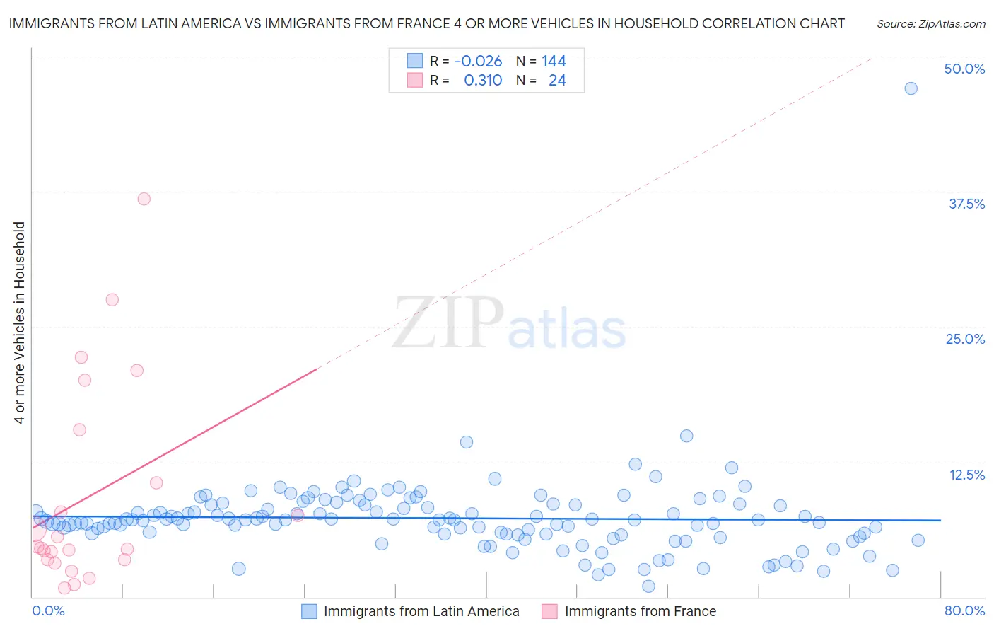 Immigrants from Latin America vs Immigrants from France 4 or more Vehicles in Household