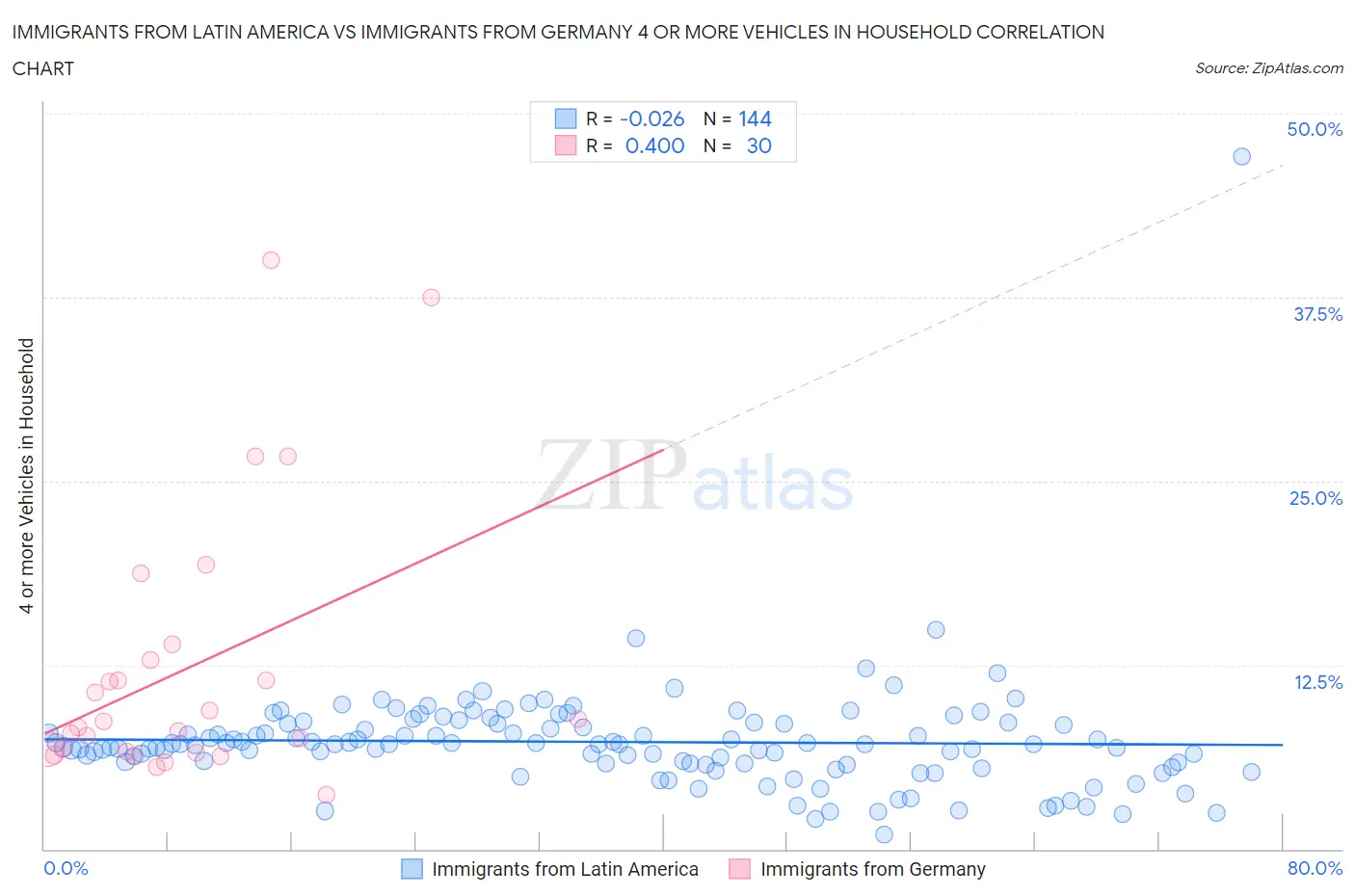 Immigrants from Latin America vs Immigrants from Germany 4 or more Vehicles in Household