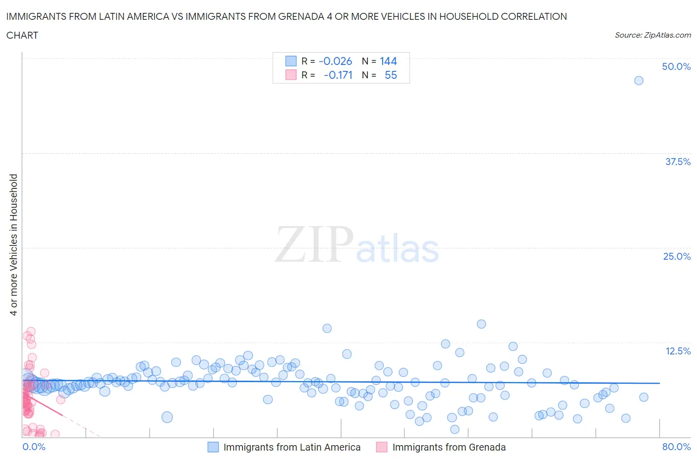 Immigrants from Latin America vs Immigrants from Grenada 4 or more Vehicles in Household