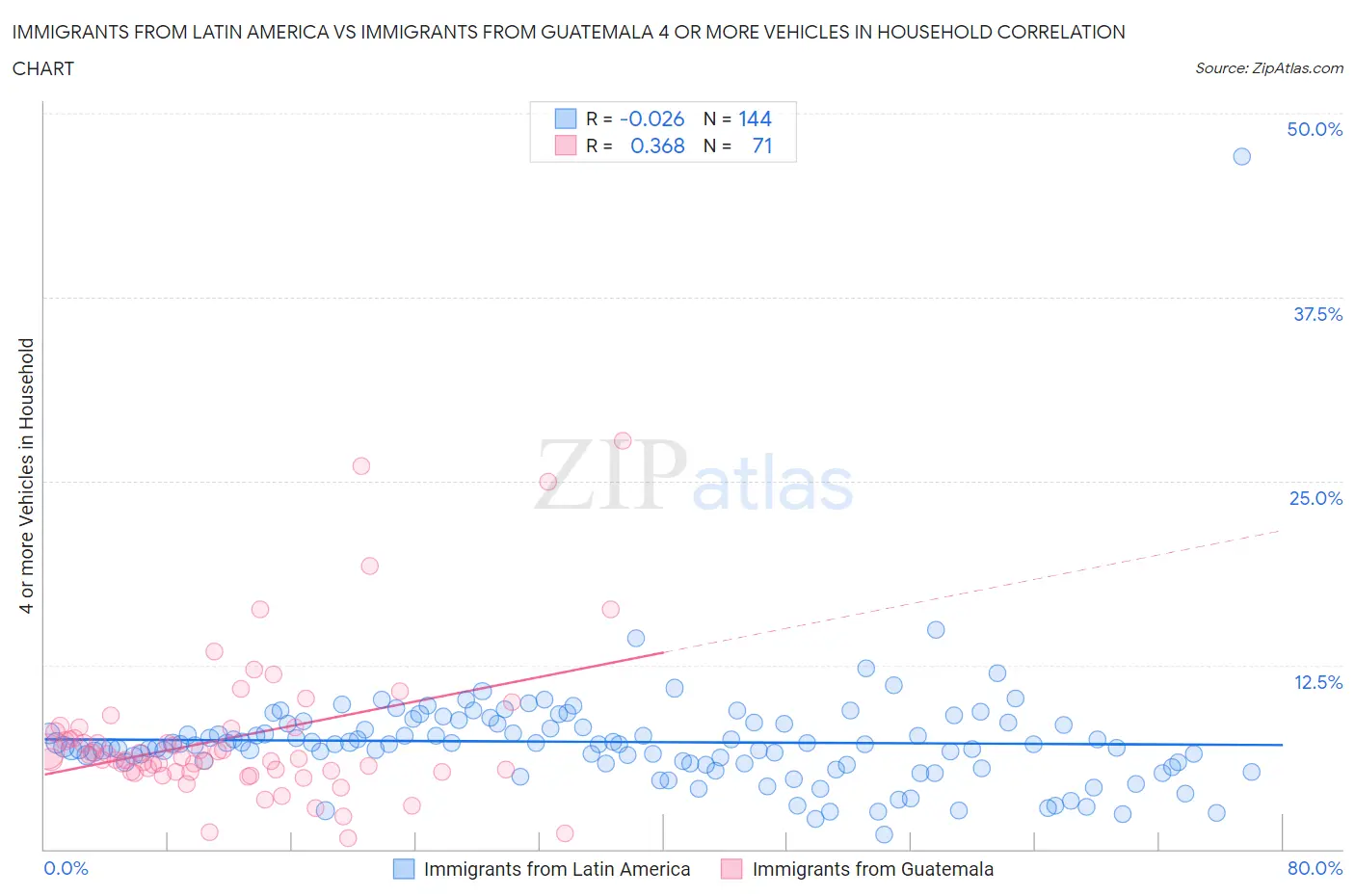 Immigrants from Latin America vs Immigrants from Guatemala 4 or more Vehicles in Household