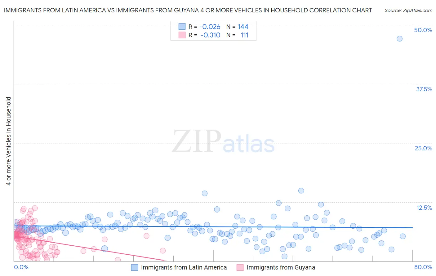 Immigrants from Latin America vs Immigrants from Guyana 4 or more Vehicles in Household