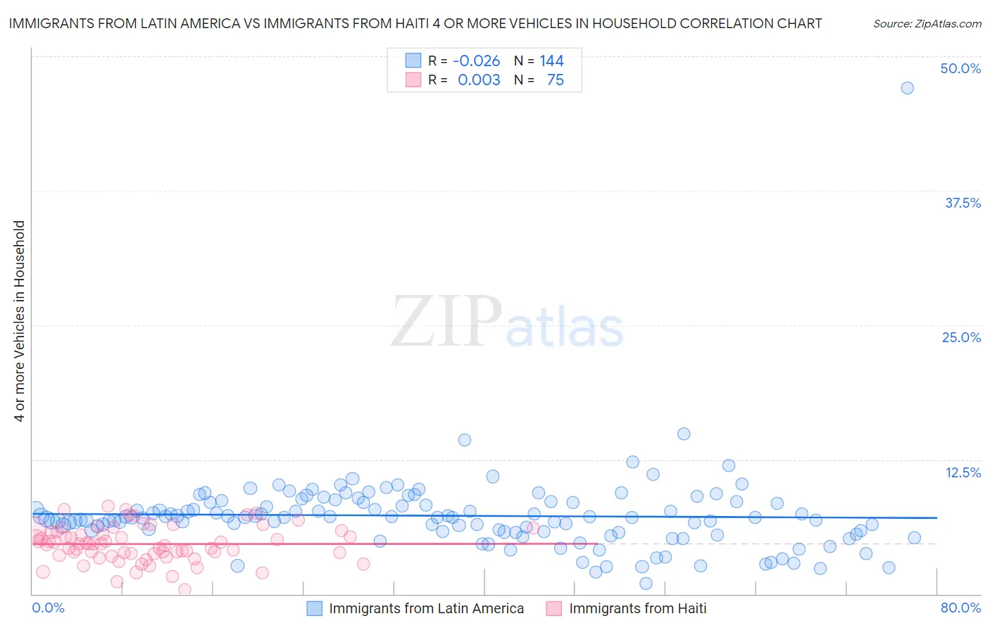 Immigrants from Latin America vs Immigrants from Haiti 4 or more Vehicles in Household