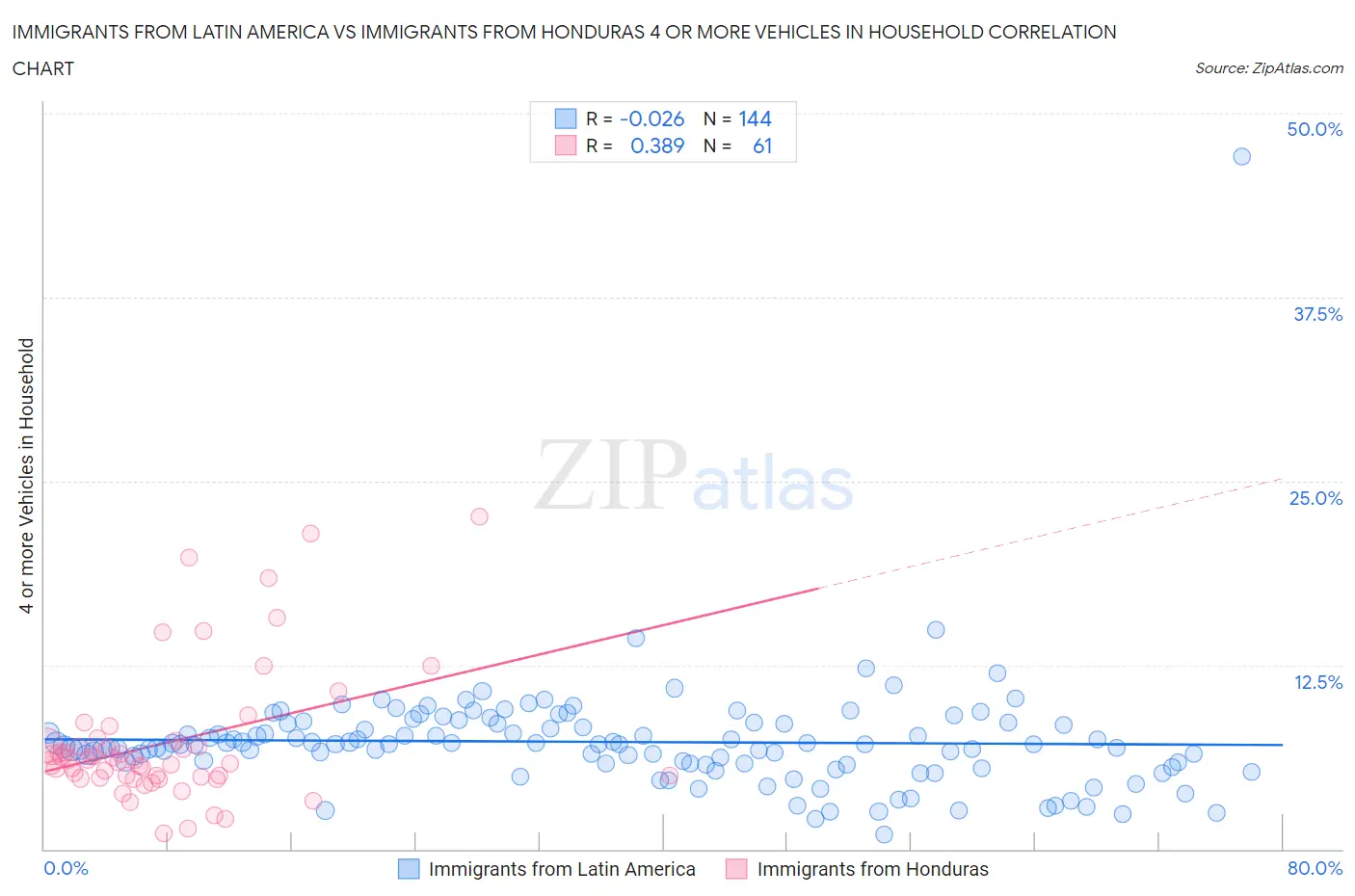 Immigrants from Latin America vs Immigrants from Honduras 4 or more Vehicles in Household