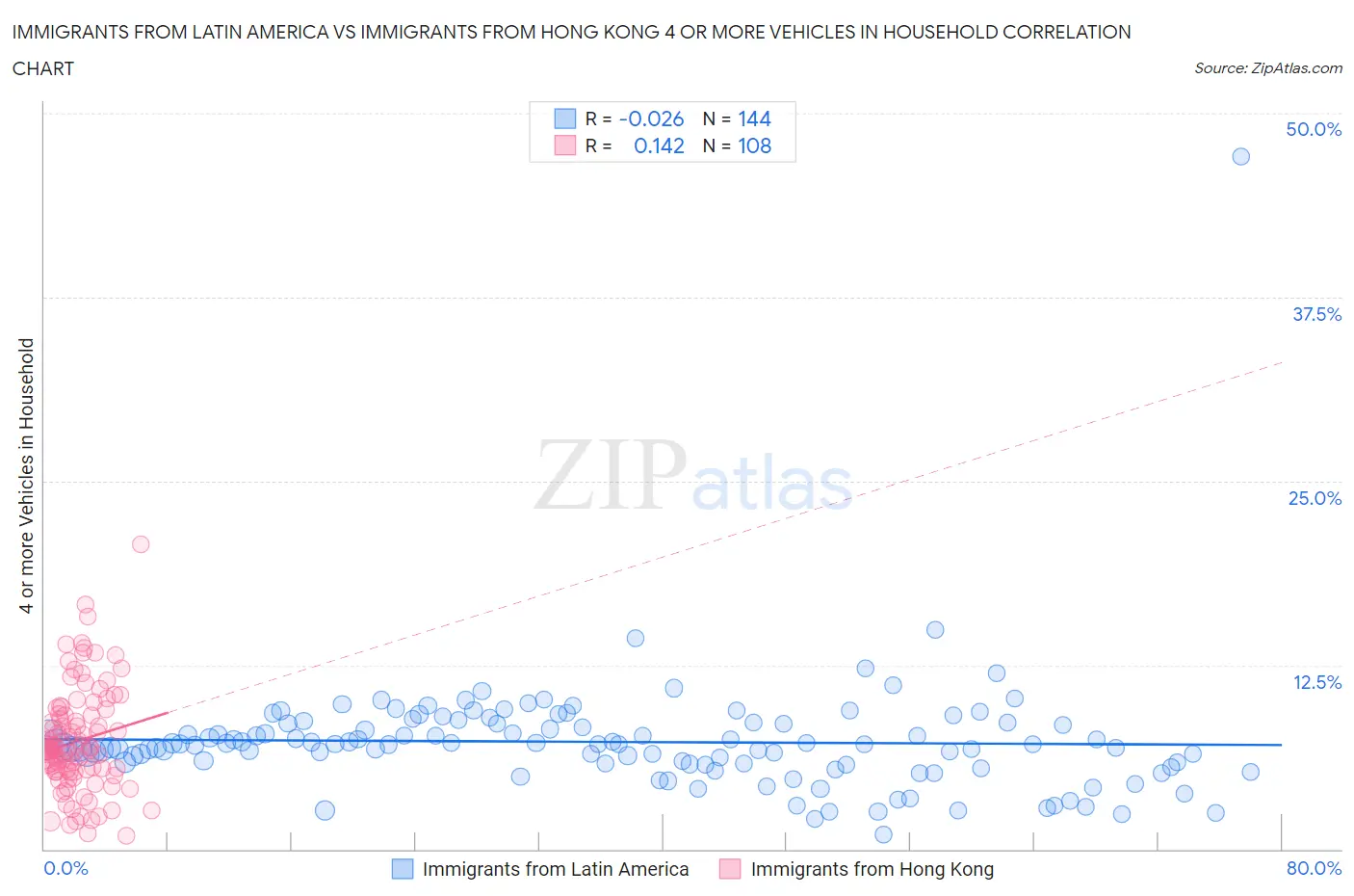 Immigrants from Latin America vs Immigrants from Hong Kong 4 or more Vehicles in Household