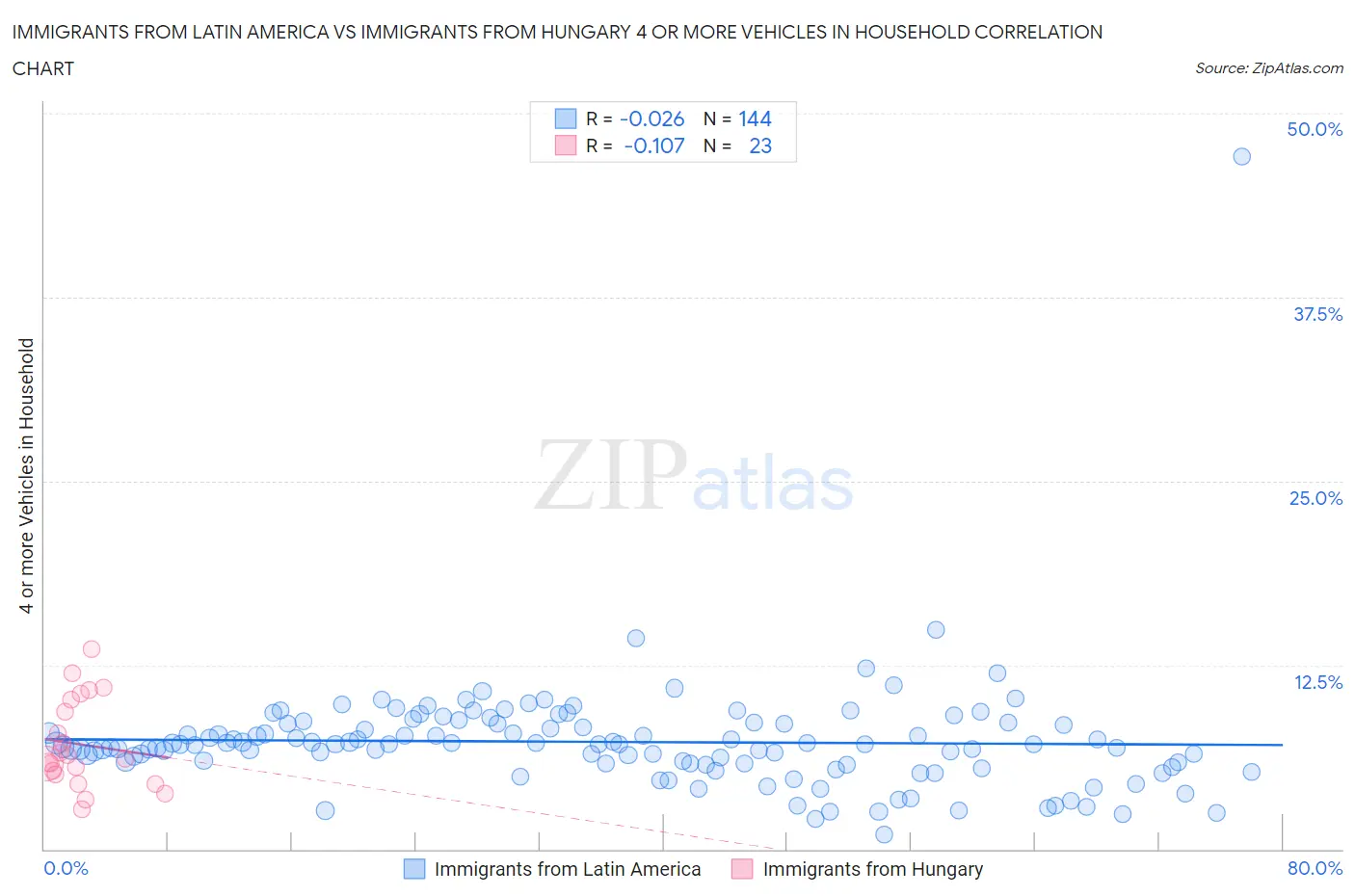 Immigrants from Latin America vs Immigrants from Hungary 4 or more Vehicles in Household