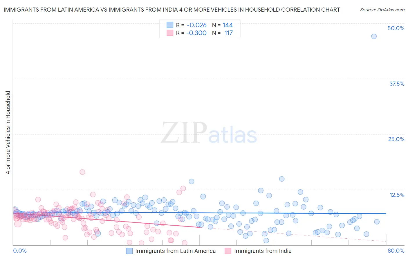 Immigrants from Latin America vs Immigrants from India 4 or more Vehicles in Household