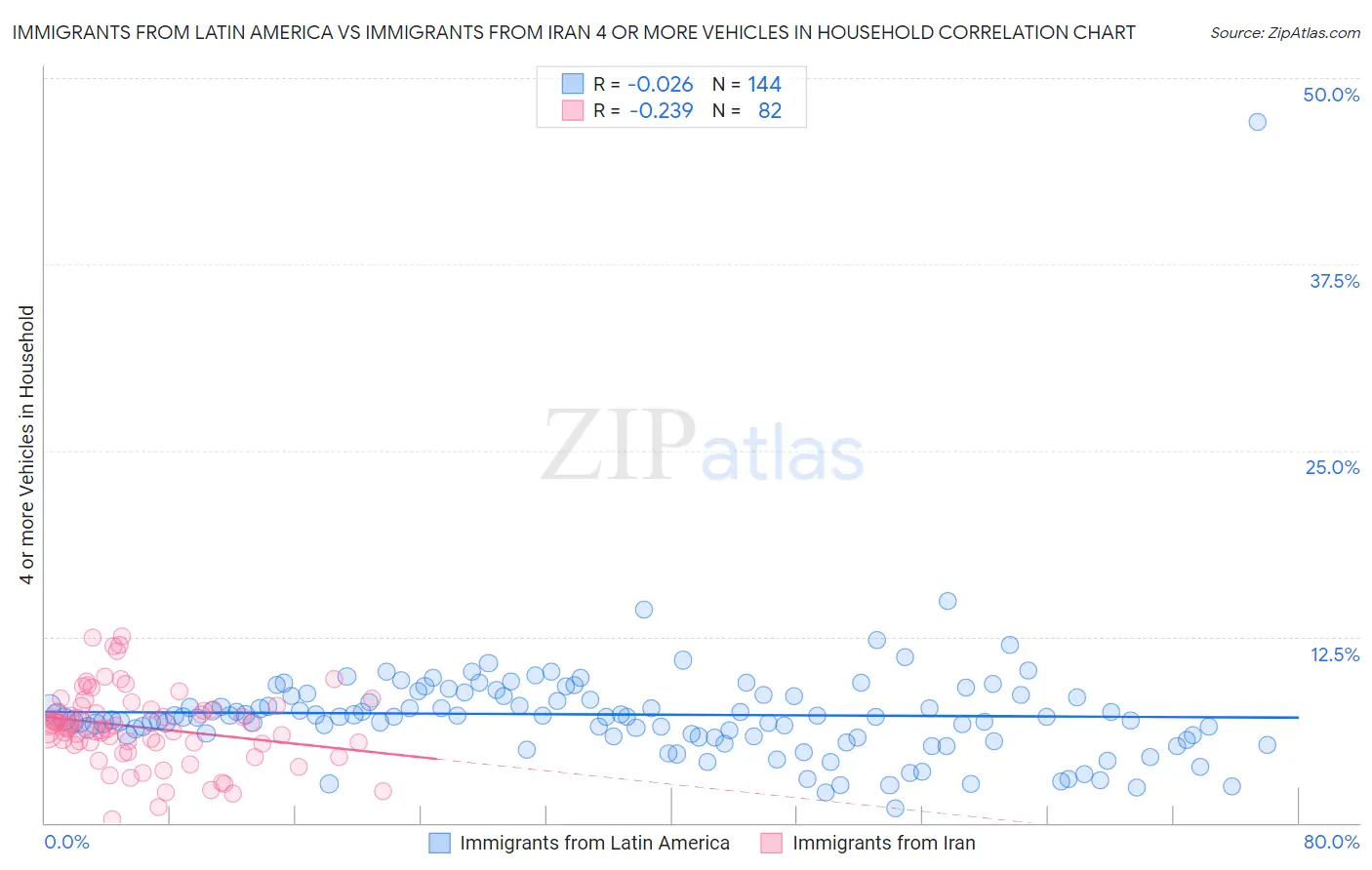 Immigrants from Latin America vs Immigrants from Iran 4 or more Vehicles in Household