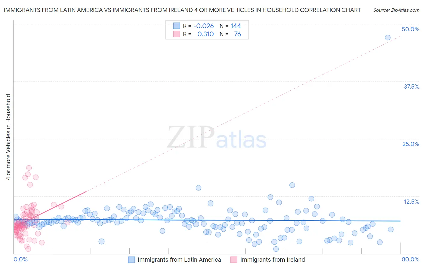 Immigrants from Latin America vs Immigrants from Ireland 4 or more Vehicles in Household