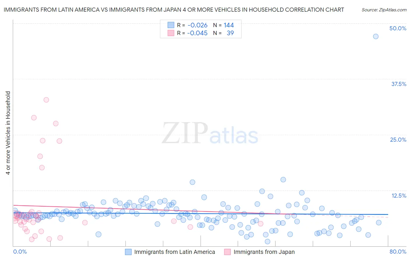 Immigrants from Latin America vs Immigrants from Japan 4 or more Vehicles in Household