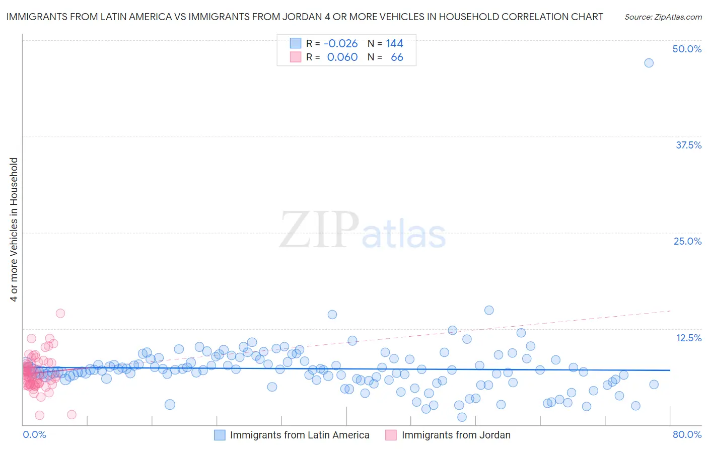 Immigrants from Latin America vs Immigrants from Jordan 4 or more Vehicles in Household