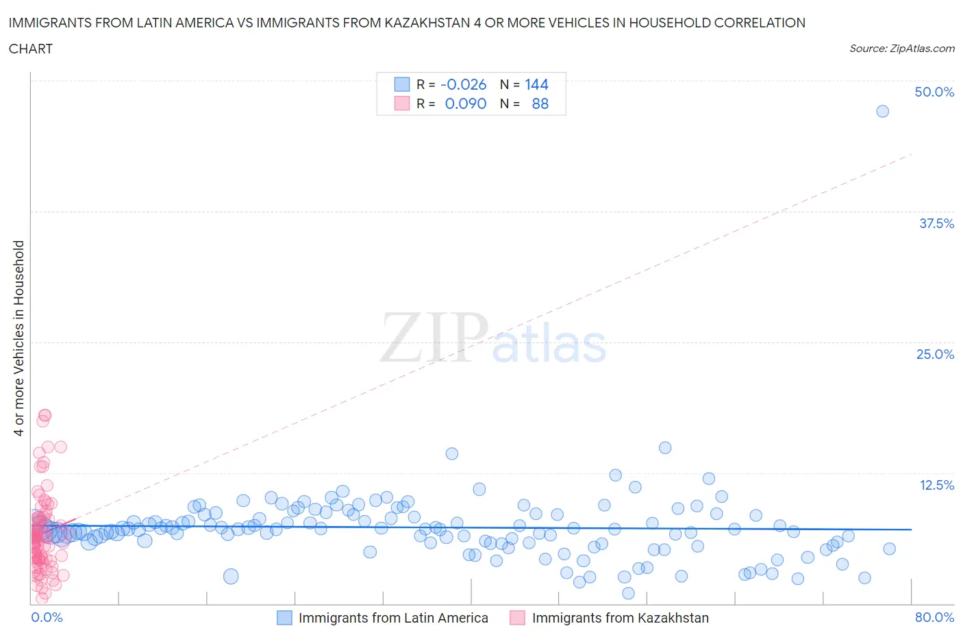 Immigrants from Latin America vs Immigrants from Kazakhstan 4 or more Vehicles in Household