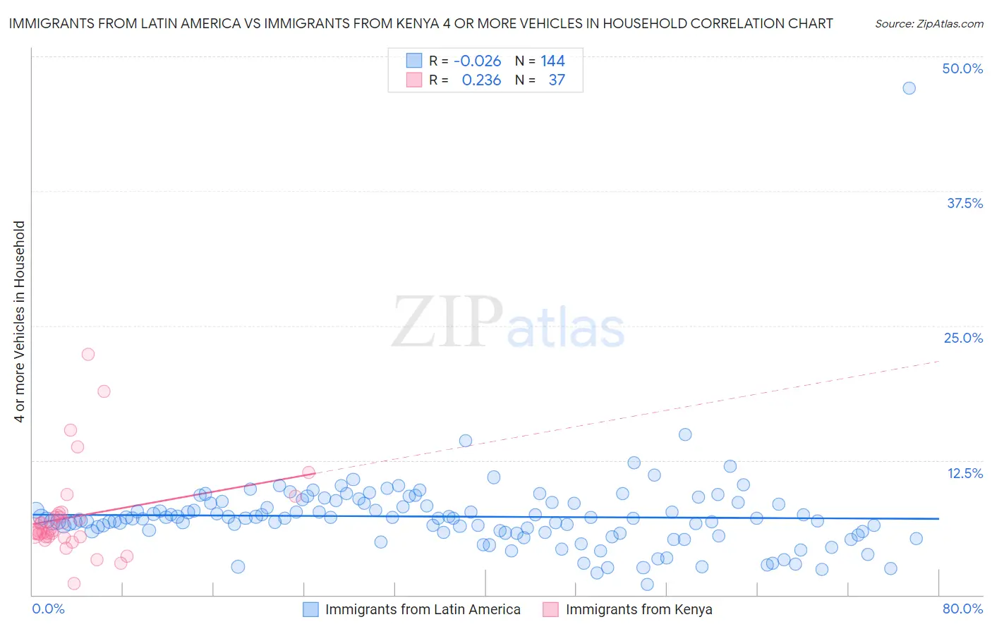 Immigrants from Latin America vs Immigrants from Kenya 4 or more Vehicles in Household