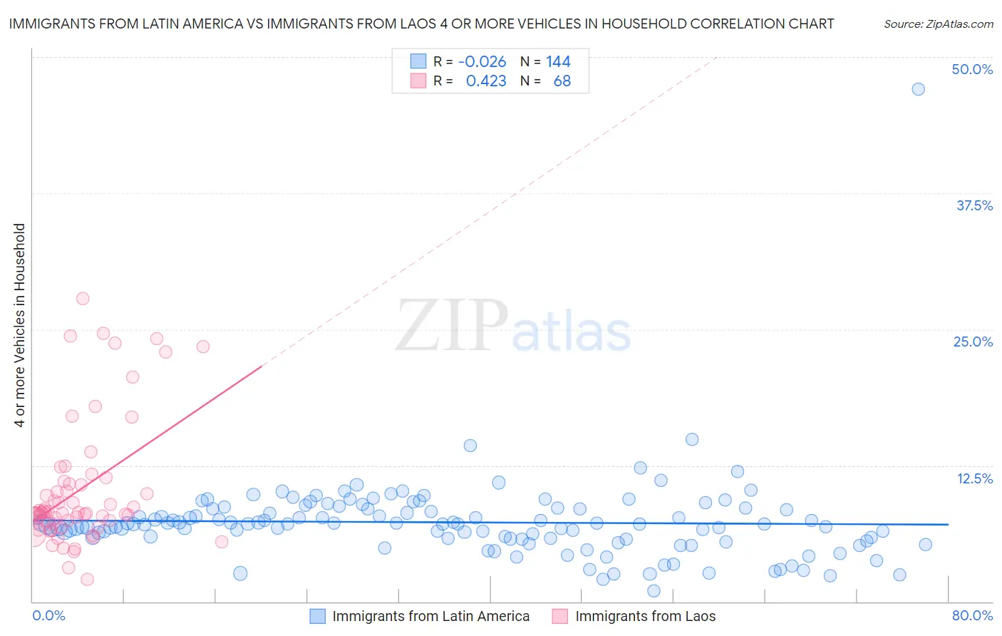 Immigrants from Latin America vs Immigrants from Laos 4 or more Vehicles in Household