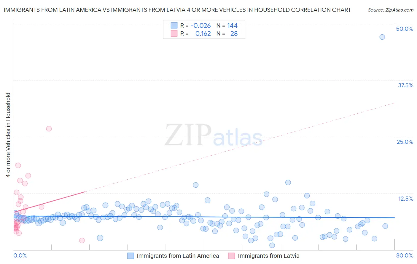 Immigrants from Latin America vs Immigrants from Latvia 4 or more Vehicles in Household