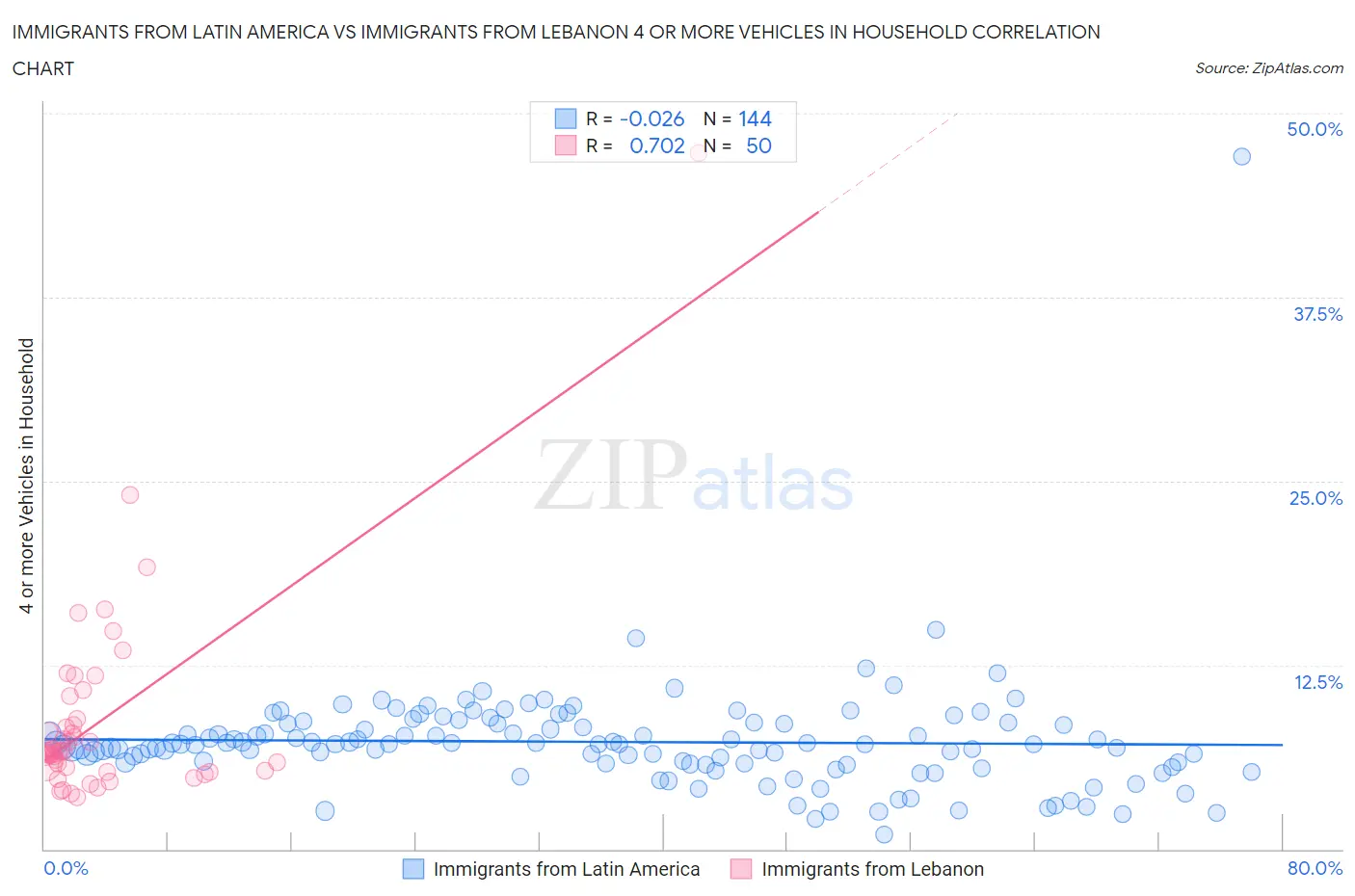Immigrants from Latin America vs Immigrants from Lebanon 4 or more Vehicles in Household