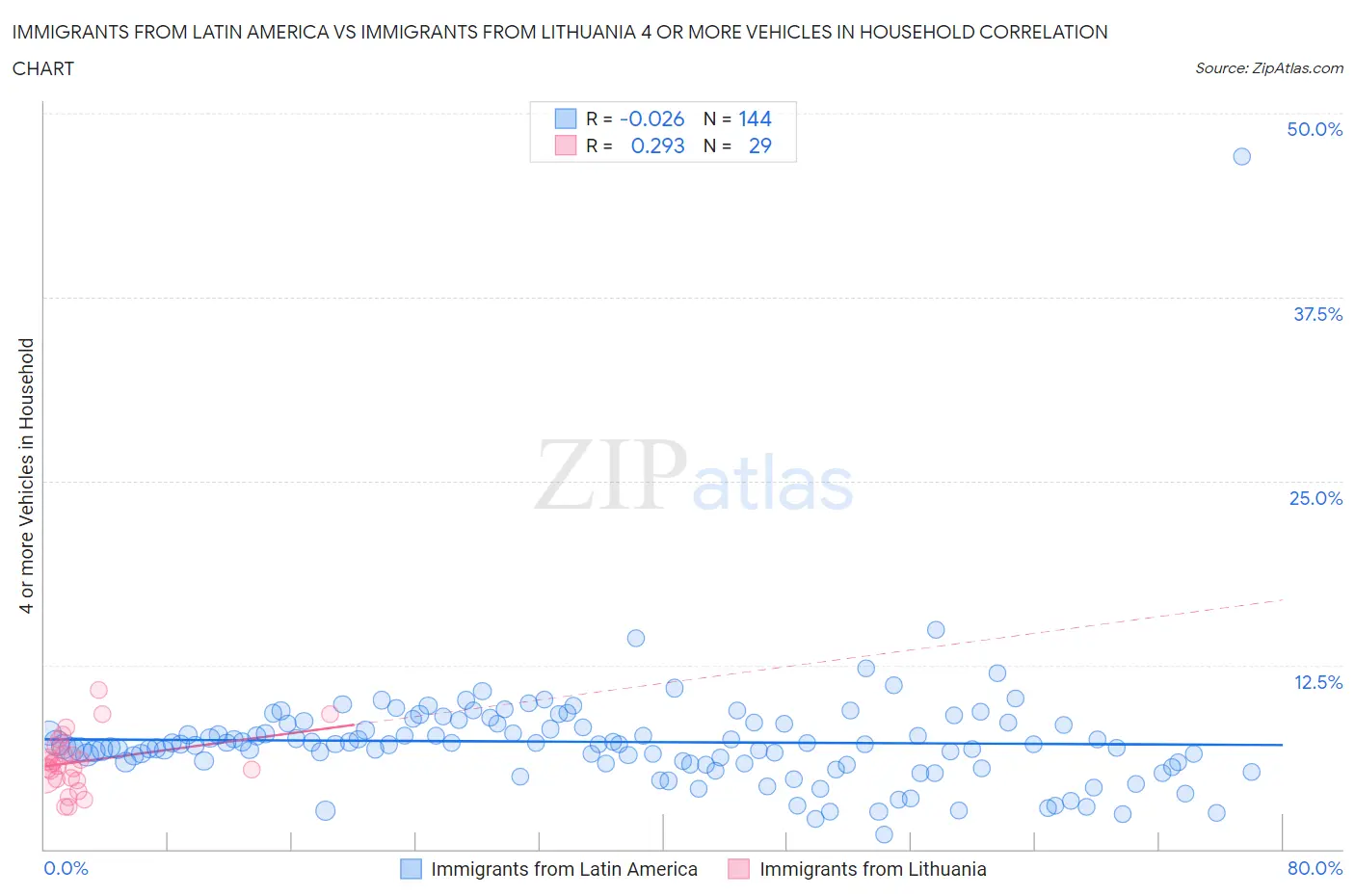 Immigrants from Latin America vs Immigrants from Lithuania 4 or more Vehicles in Household