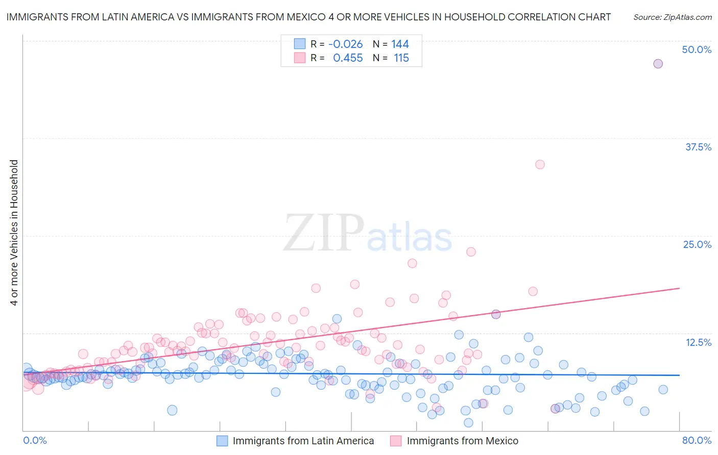 Immigrants from Latin America vs Immigrants from Mexico 4 or more Vehicles in Household