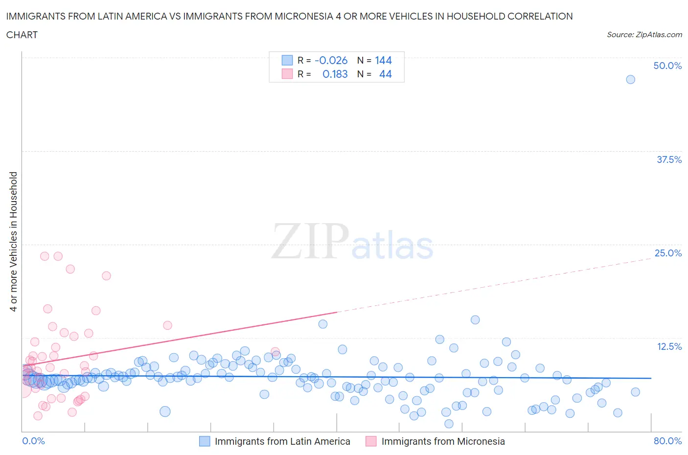 Immigrants from Latin America vs Immigrants from Micronesia 4 or more Vehicles in Household