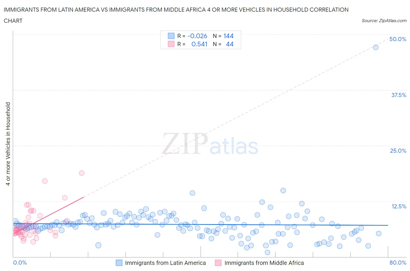 Immigrants from Latin America vs Immigrants from Middle Africa 4 or more Vehicles in Household