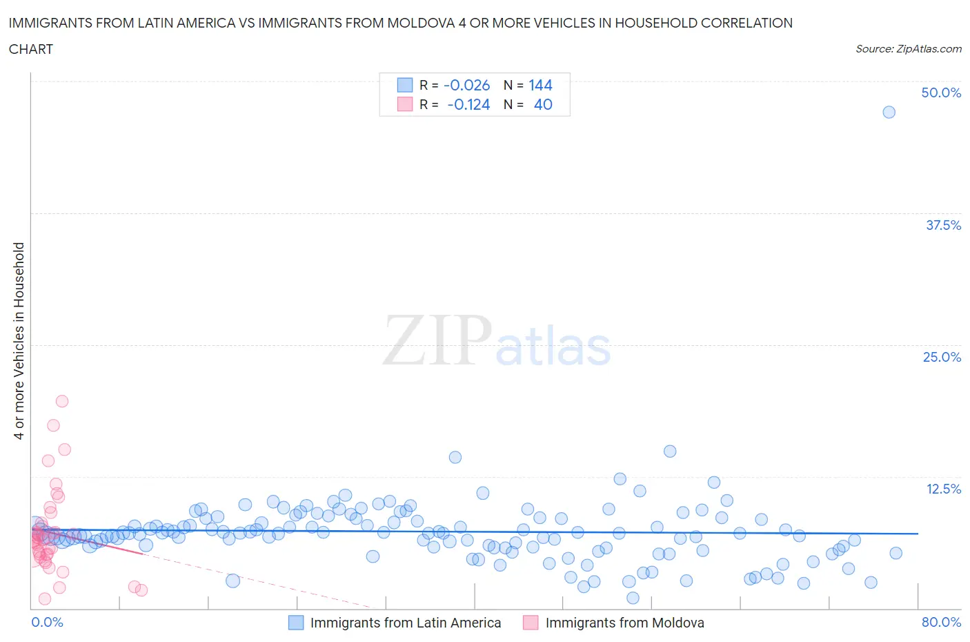 Immigrants from Latin America vs Immigrants from Moldova 4 or more Vehicles in Household